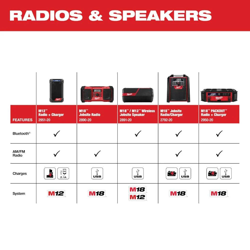 Radio inalámbrico para obra Milwaukee M12 de 12 voltios con Bluetooth/AM/FM y cargador 2951-20